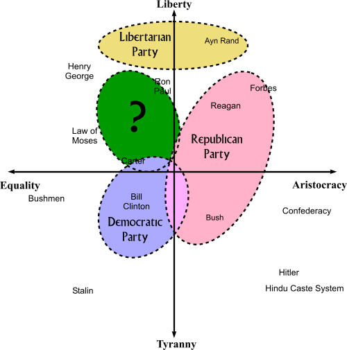 Political Party Chart