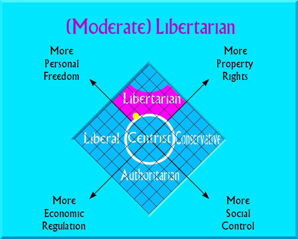 resultGraph.php?personal=75.3&economic=56.7&picfile=Libertarian.png