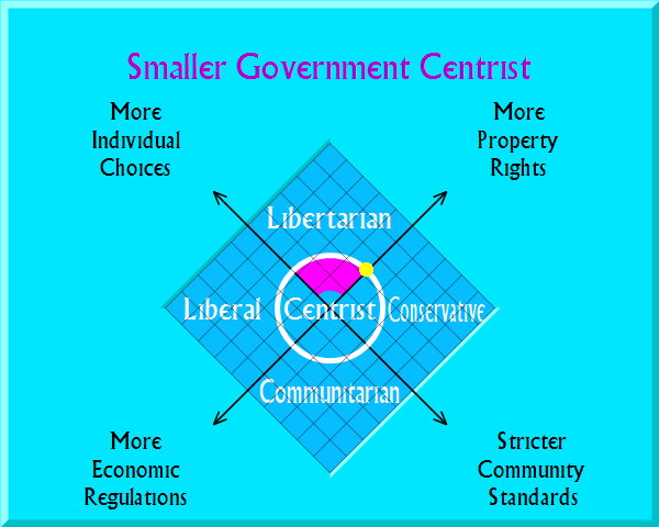 Smaller Government Centrist on political map