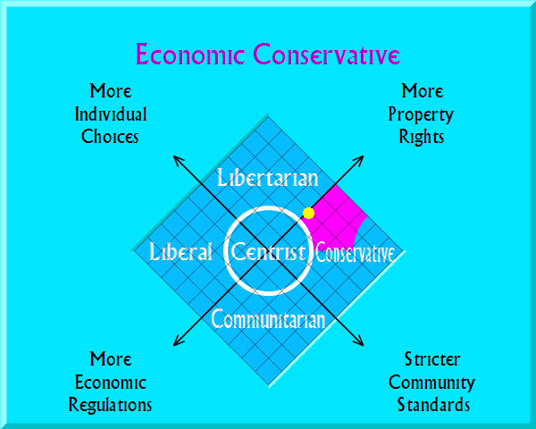 Economic Conservative on political map