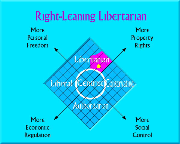 Right-Leaning Libertarian