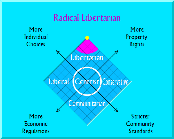 Libertarian