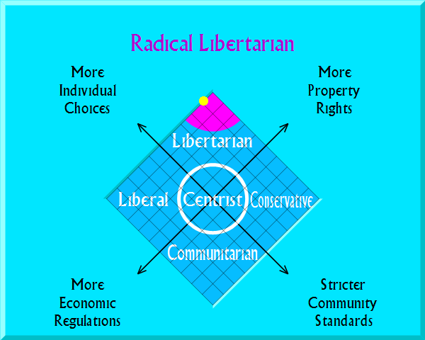 libertarian?