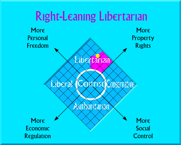 Right-Leaning Libertarian