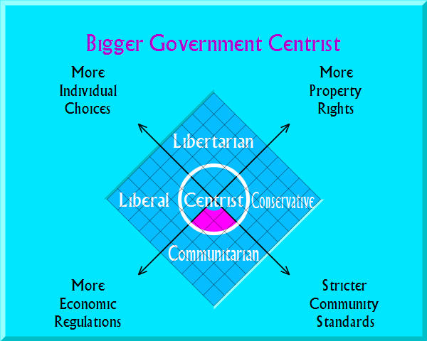 Bigger Government Centrist