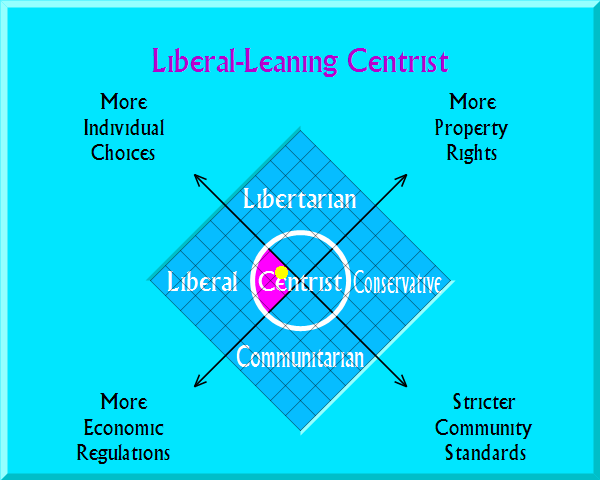 Liberal-Leaning Centrist on political map