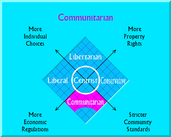 http://www.quiz2d.com/quiz/resultGraph.php?picfile=Communitarian.png