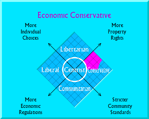 Economic Conservative