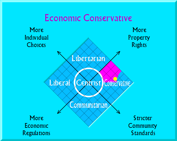 Economic Conservative on political map