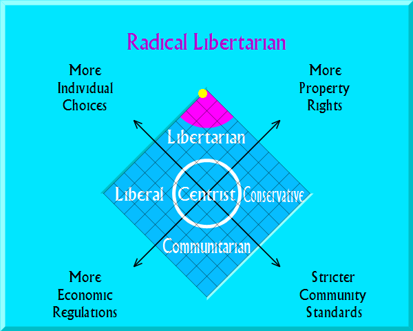 Libertarian on political map