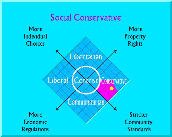 Social Conservative on political map