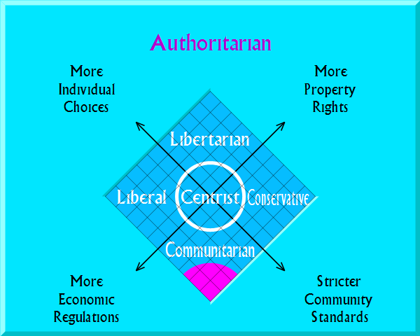 Authoritarian