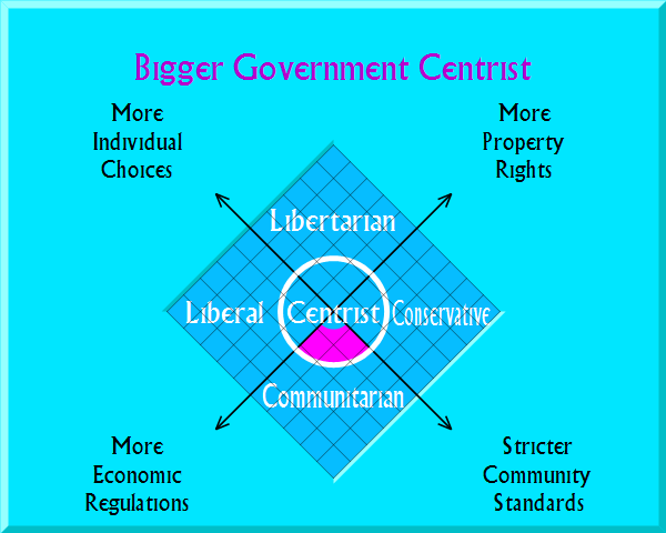 Big Government Centrist on political map