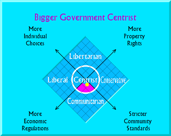Big Government Centrist on political map