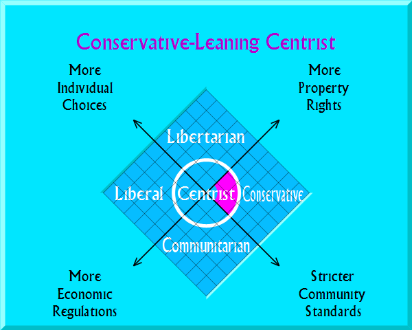 Conservative-Leaning Centrist on political map