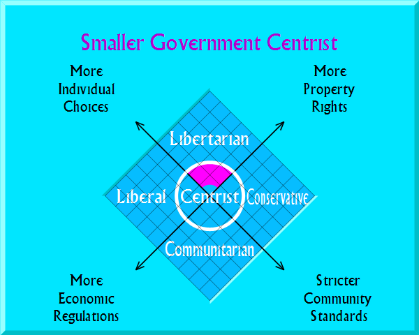 Smaller Government Centrist on political map