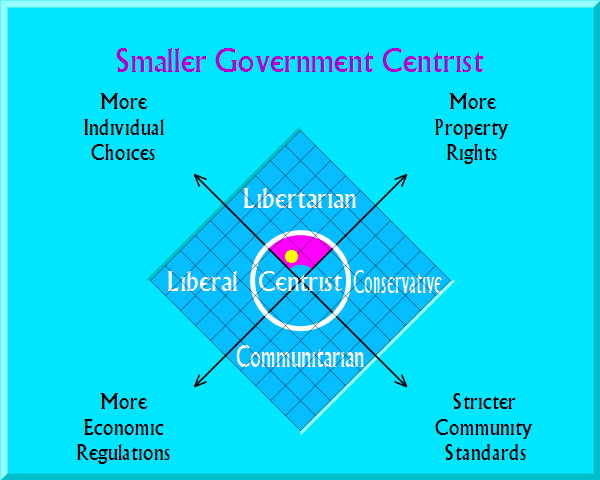 Smaller Government Centrist on political map