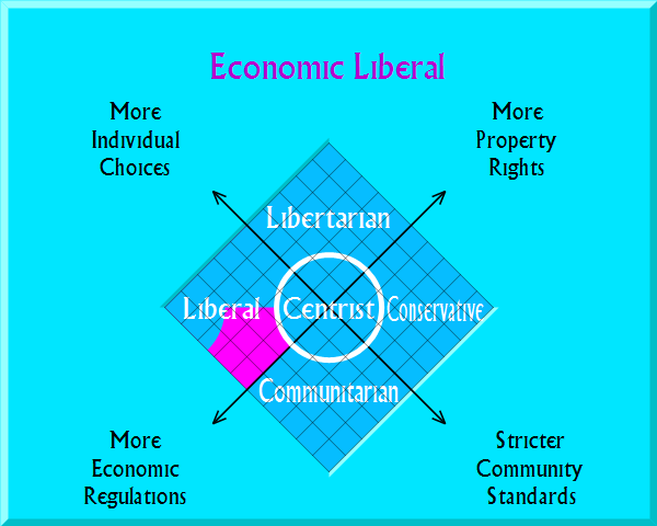 Economic Liberal on political map