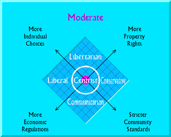 Moderate