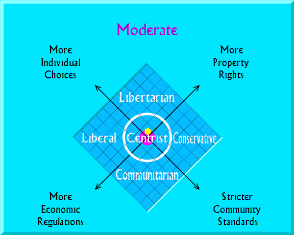 Moderate on political map