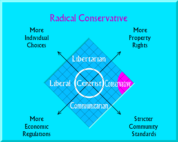 Radical Conservative on political map