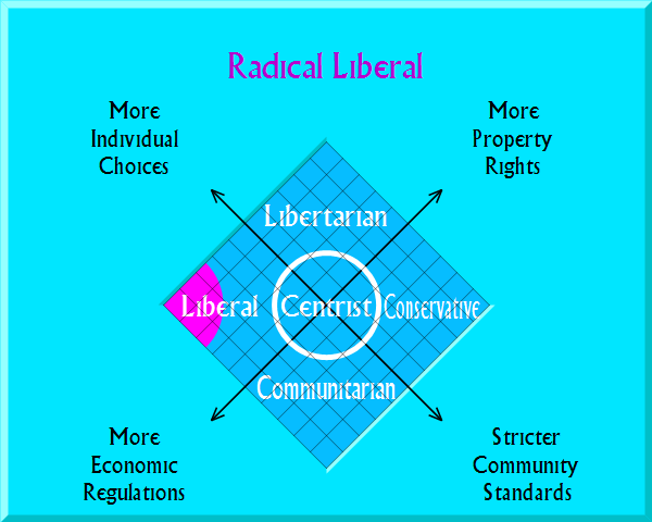 Radical Liberal on political map