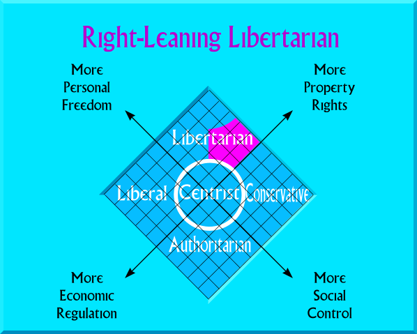 Right-Leaning Libertarian