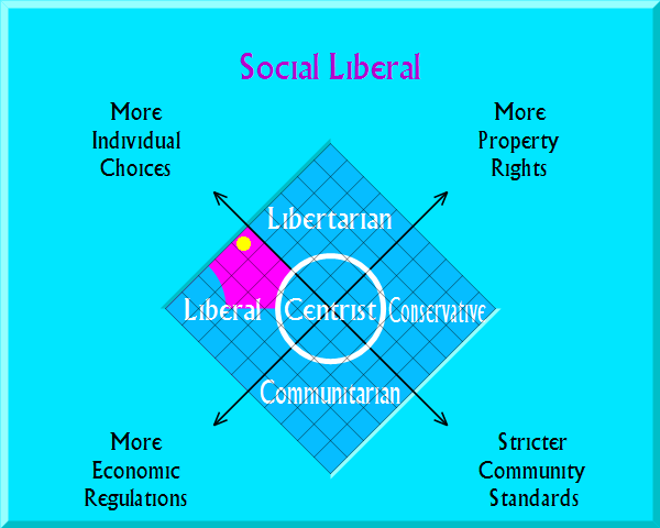 Social Liberal on political map
